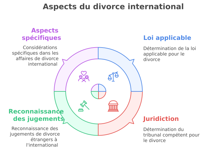 Divorce international